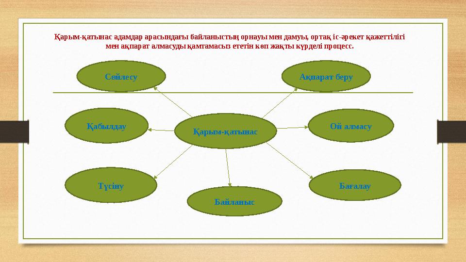 Қарым-қатынасСөйлесу Қабылдау Түсіну Ақпарат беру Ой алмасу Бағалау БайланысҚарым-қатынас адамдар арасындағы байланыстың орнауы