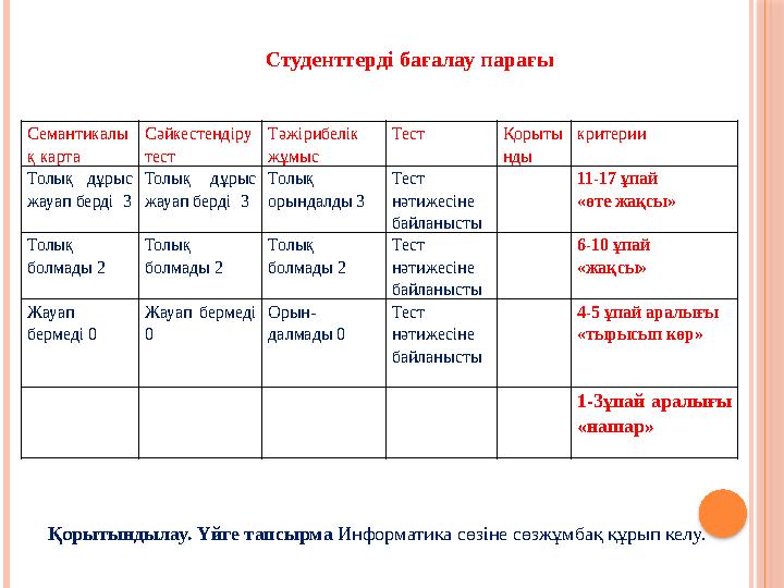 Семантикалы қ карта Сәйкестендіру тест Тәжірибелік жұмыс Тест Қорыты нды критерии Толық дұрыс жауап берді 3 Толық дұрыс