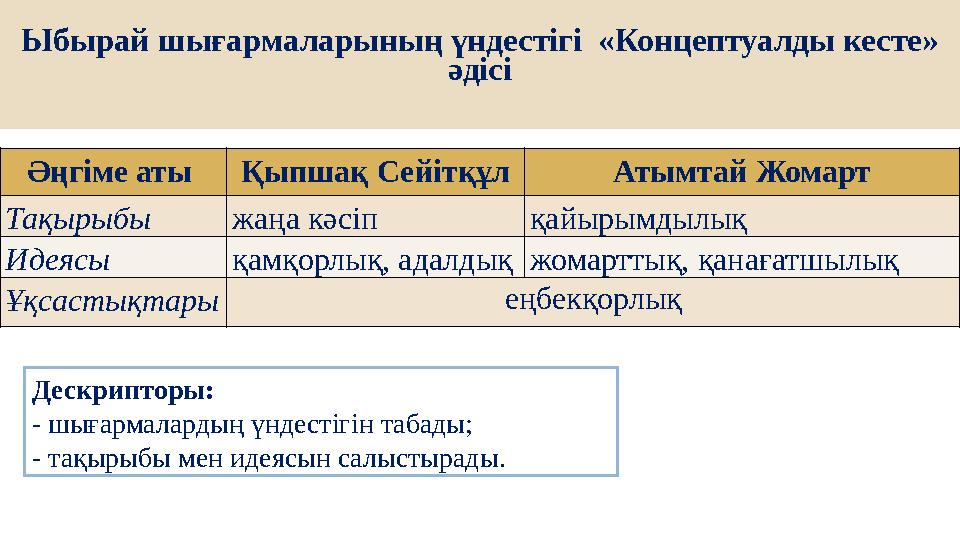 Ыбырай шығармаларының үндестігі «Концептуалды кесте» әдісі Әңгіме аты Қыпшақ Сейітқұл Атымтай Жомарт Тақырыбы жаңа кәсіп қай