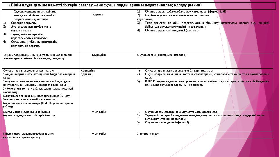 2. Білім алуда ерекше қажеттіліктерін бағалау және оқушыларды арнайы педагогикалық қолдау (көмек) Оқушылардың мүмкінді