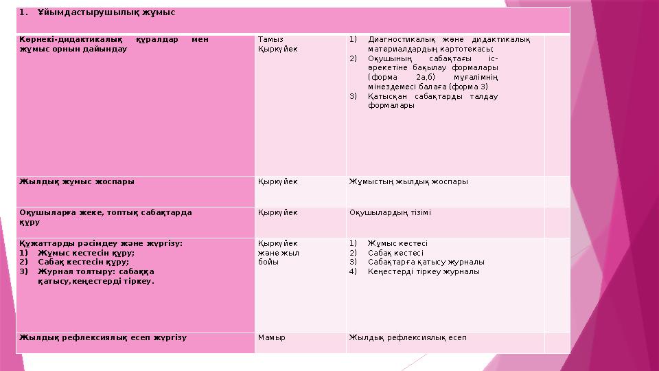 1. Ұйымдастырушылық жұмыс Көрнекі-дидактикалық құралдар мен жұмыс орнын дайындау Тамыз Қыркүйек 1) Диагностикалық және