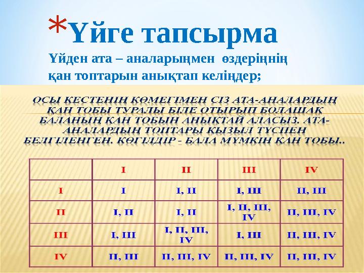 * Үйге тапсырма Үйден ата – аналарыңмен өздеріңнің қан топтарын анықтап келіңдер;