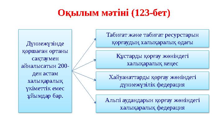 Оқылым мәтіні (123-бет) Дүниежүзінде қоршаған ортаны сақтаумен айналысатын 200- ден астам халықаралық үкіметтік емес ұйымд