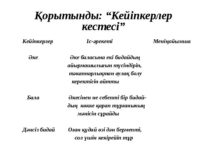 Қорытынды: “Кейіпкерлер кестесі” Кейіпкерлер Іс-әрекеті Меніңойымш