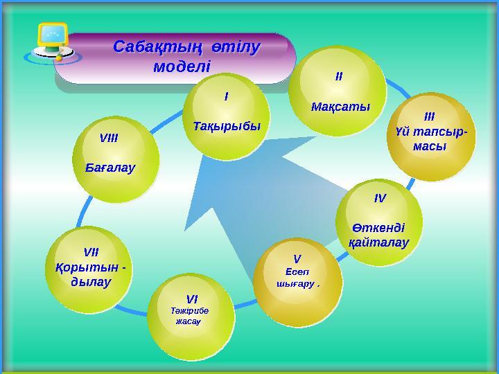 Сабақтың өтілу моделі VI І Қорытын - дылау ІІІ Үй тапсыр- масы V Есеп шығару . І V Өткенді қайталауVI ІІ Бағ