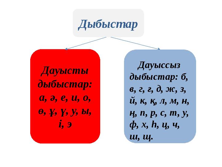 Дауыссыз дыбыстар түрлері