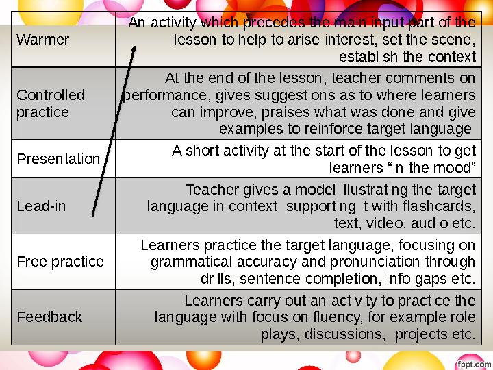 Warmer An activity which precedes the main input part of the lesson to help to arise interest, set the scene, establish the c