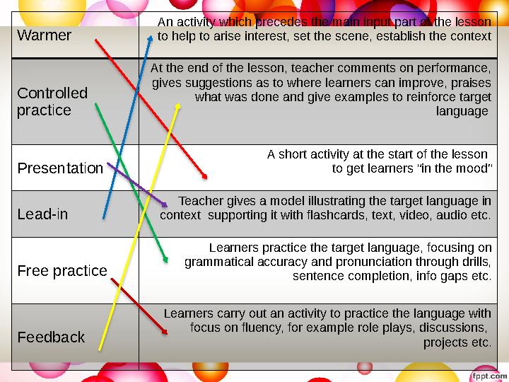 Warmer An activity which precedes the main input part of the lesson to help to arise interest, set the scene, establish the co