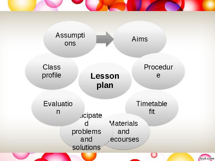 Lesson plan Aims Procedur e Timetable fit Materials and recoursesAnticipate d problems and solutionsEvaluatio nClass pro