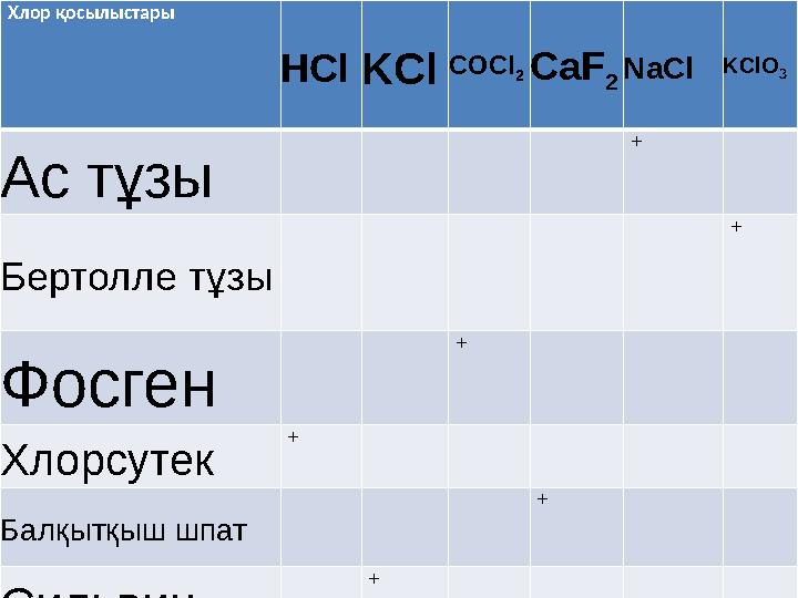 Хлор қосылыстары HCl KCl COCl 2 CaF 2 NaCl KClO 3 Ас тұзы + Бертолле тұзы + Фосген + Хлорсутек + Балқытқыш шпат + Сильвин +