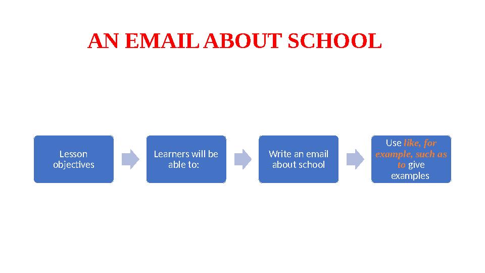 AN EMAIL ABOUT SCHOOL Lesson objectives Learners will be able to: Write an email about school Use like, for exa