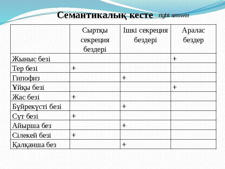 Сыртқы секреция бездері Ішкі секреция бездері Аралас бездер Жыныс безі + Тер безі + Гипофиз + Ұйқы безі + Жас безі + Бүйрекү