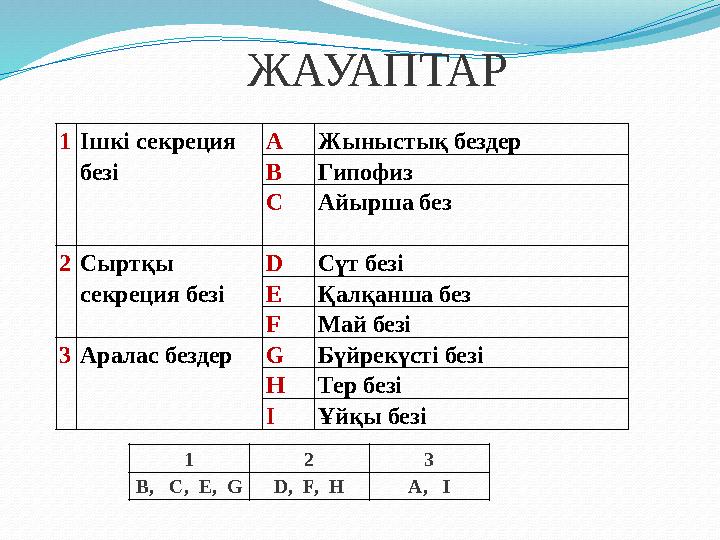 ЖАУАПТАР 1 Ішкі секреция безі A Жыныстық бездер B Гипофиз C Айырша без 2 Сыртқы секреция безі D Сүт безі E Қалқанша без F Ма