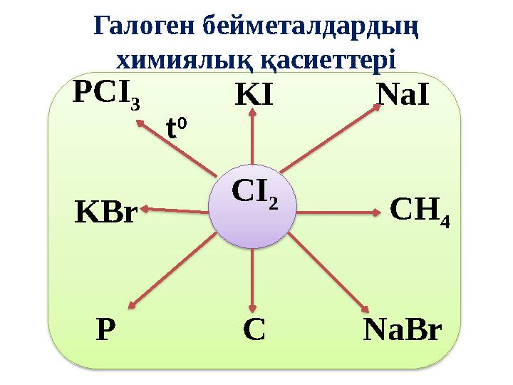 Галоген бейметалдардың химиялық қасиеттері PCI 3 KI NaI KBr CI 2 CH 4 P C NaBrt 0