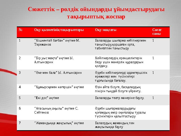 Сюжеттік – рөлдік ойындарды ұйымдастырудағы тақырыптық жоспар № Оқу қызметінің тақырыптары Оқу мақсаты Сағат саны 1 “ Кішкента
