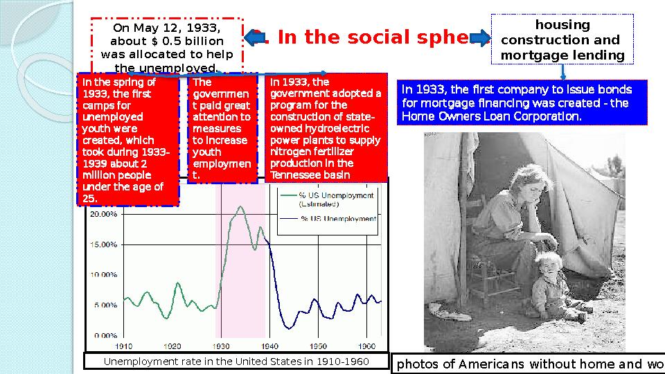 3. In the social sphere Unemployment rate in the United States in 1910-1960 On May 12, 1933, about $ 0.5 billion was allocated
