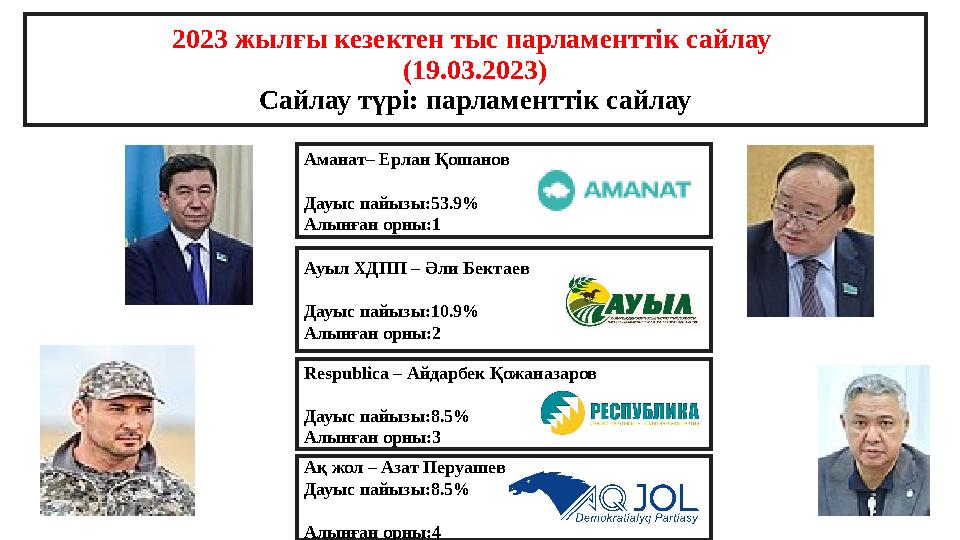 2023 жылғы кезектен тыс парламенттік сайлау (19.03.2023) Сайлау түрі: парламенттік сайлау Аманат– Ерлан Қошанов Дауыс пайызы:5