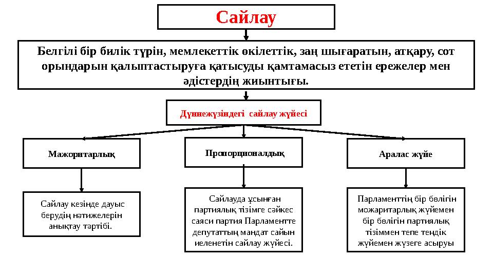 Сайлау Белгілі бір билік түрін, мемлекеттік өкілеттік, заң шығаратын, атқару, сот орындарын қалыптастыруға қатысуды қамтамасыз