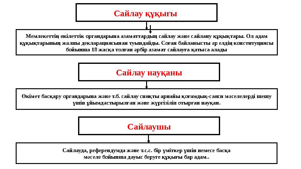 Сайлау құқығы Мемлекеттің өкілеттік органдарына азаматтардың сайлау ж ə не сайлану құқықтары. Ол адам құқықтарының жалпы декла