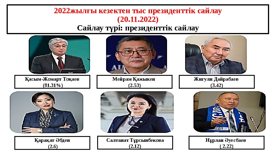 2022 жылғы кезектен тыс президенттік сайлау ( 20.11.2022 ) Сайлау түрі: президенттік сайлау Қасым-Жомарт Тоқаев (81.31%) Жигули