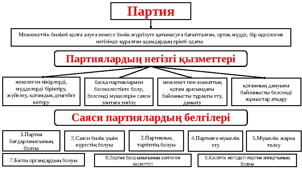 Партия Мемлекеттік билікті қолға алуға немесе билік жүргізуге қатынасуға бағытталған, ортақ мүдде, бір идеология негізінде құра