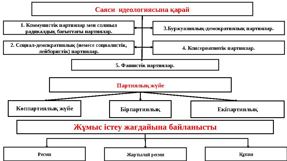 Саяси идеологиясына қарай 1. Коммунистік партиялар мен солшыл радикалдық бағыттағы партиялар. 2. Социал-демократиялық (немесе