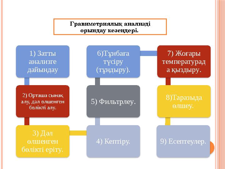 1) Затты анализге дайындау 2) Орташа сынақ алу, дәл өлшенген бөлiктi алу. 3) Дәл өлшенген бөлiктi ерiту . 4) Кептiру.5) Фи