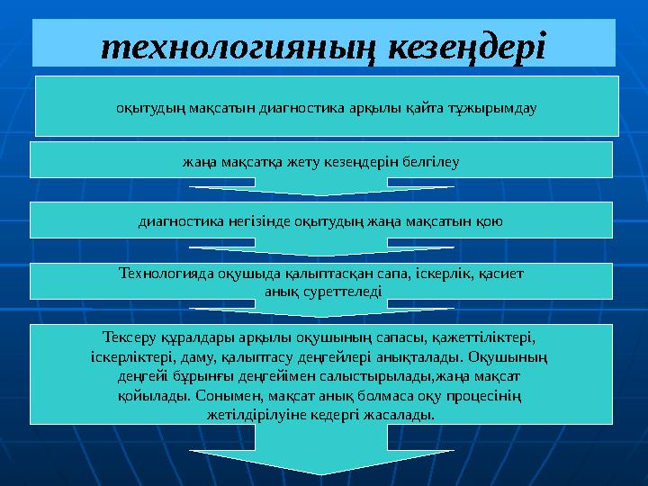 технологияның кезеңдері оқытудың мақсатын диагностика арқылы қайта тұжырымдау жаңа мақсатқа жету кезеңдерін белгілеу диагностика