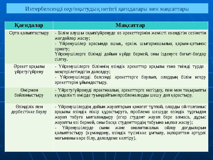 Интербелсенді оқу/оқытудың неriзгі қағидалары мен мақсаттары Қ а ғ идалар Ма қ саттар Орта қ алыптастыру - Білім алушы оқып/