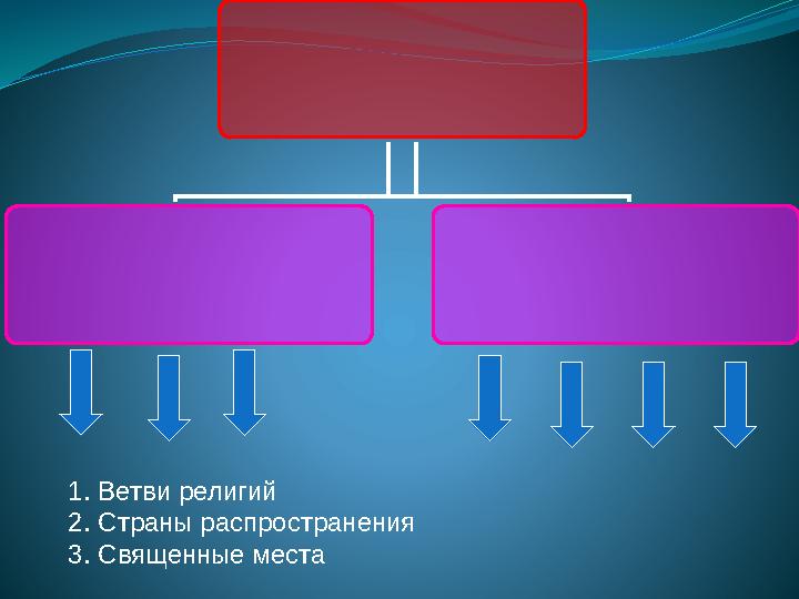 1. Ветви религий 2. Страны распространения 3. Священные места