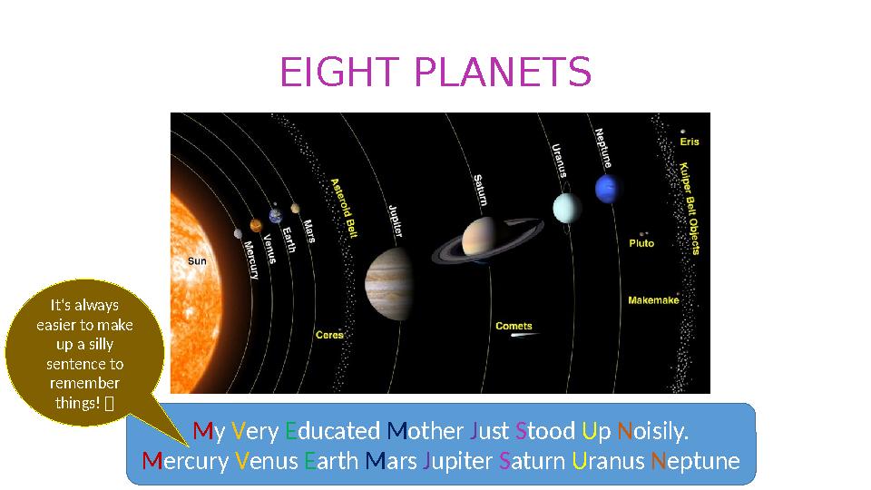 EIGHT PLANETS M y V ery E ducated M other J ust S tood U p N oisily. M ercury V enus E arth M ars J upiter S aturn