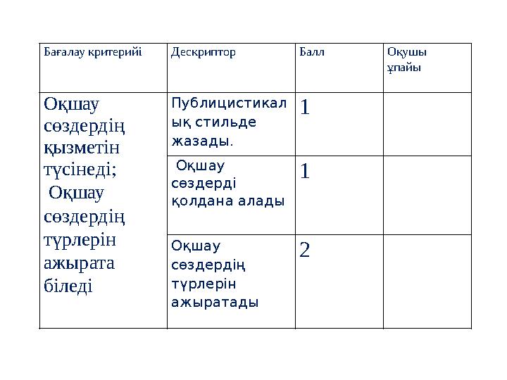 Бағалау критерийі Дескриптор Балл Оқушы ұпайы Оқшау сөздердің қызметін түсінеді; Оқшау сөздердің түрлерін ажырата білед