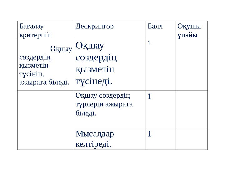 Бағалау критерийі Дескриптор Балл Оқушы ұпайы Оқшау сөздердің қызметін түсініп, ажырата біледі. Оқшау сөздердің қызме