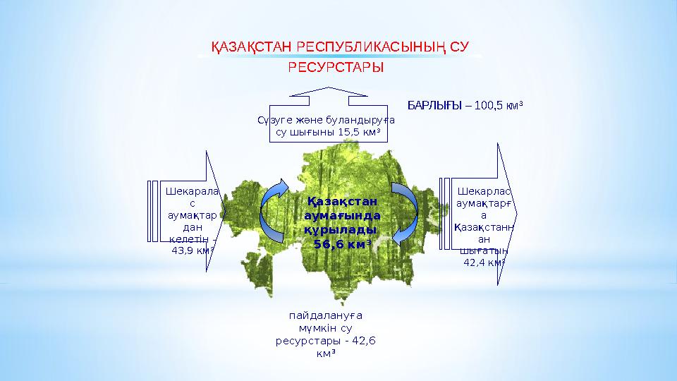 ҚАЗАҚСТАН РЕСПУБЛИКАСЫНЫҢ СУ РЕСУРСТАРЫ Қазақстан аумағында құрылады 56,6 км 3 пайдалануға мүмкін су ресурстары - 42,6