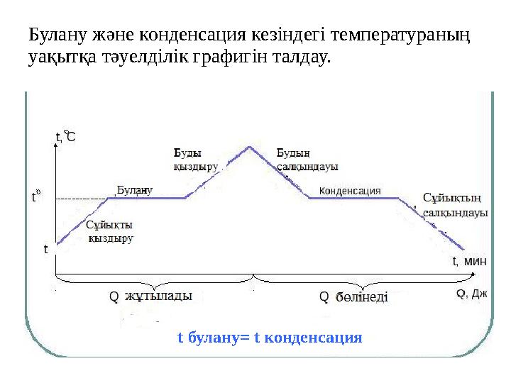 Булану және конденсация кезіндегі температураның уақытқа тәуелділік графигін талдау. t булану= t конденсация