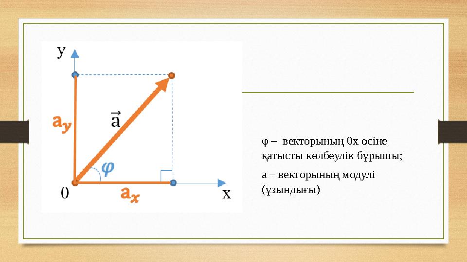 φ – векторының 0 x осіне қатысты көлбеулік бұрышы; а – векторының модулі (ұзындығы)