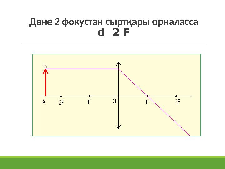 Дене 2 фокустан сыртқары орналасса d 2 F