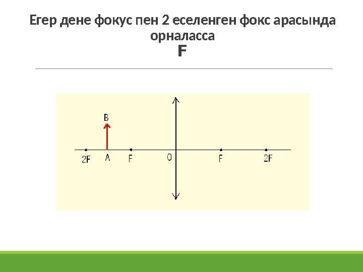 Егер дене фокус пен 2 еселенген фокс арасында орналасса F