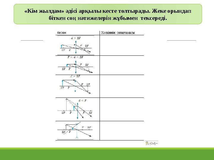 «Кім жылдам» әдісі арқылы кесте толтырады. Жеке орындап біткен соң нәтижелерін жұбымен