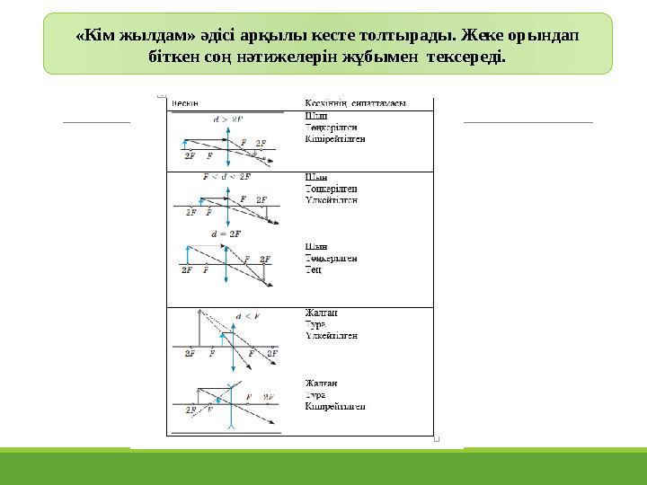 «Кім жылдам» әдісі арқылы кесте толтырады. Жеке орындап біткен соң нәтижелерін жұбымен тексереді.