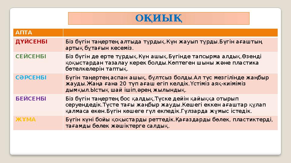 ОҚИЫҚ АПТА ДҮЙСЕНБІ Біз бүгін таңертең алтыда тұрдық.Күн жауып тұрды.Бүгін ағаштың артық бұтағын кесеміз. СЕЙСЕНБІ Біз бүгін де