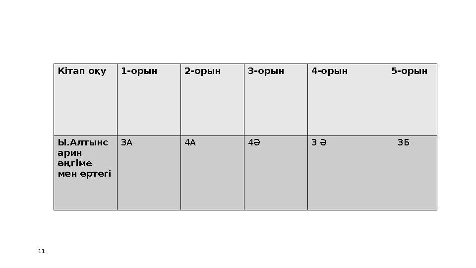 11 Кітап оқу 1-орын 2-орын 3-орын 4-орын 5-орын Ы.Алтынс арин әңгіме мен ертегі 3А 4А 4Ә 3 Ә