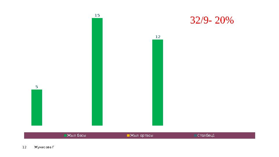 Жунисова Г122-сыныптар 3-сыныптар 4-сыныптар 0 2 4 6 8 10 12 14 16 5 15 12 Жыл басы Жыл ортасы Столбец1 32/9- 20%