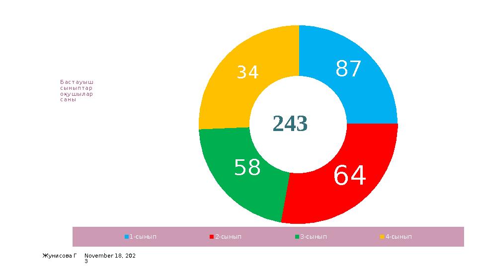 Б а с т а у ы ш с ы н ы п т а р о қ у ш ы л а р с а н ы87 64 58 34 1-сынып 2-сынып 3-сынып 4-сынып 243 Жунисова Г November