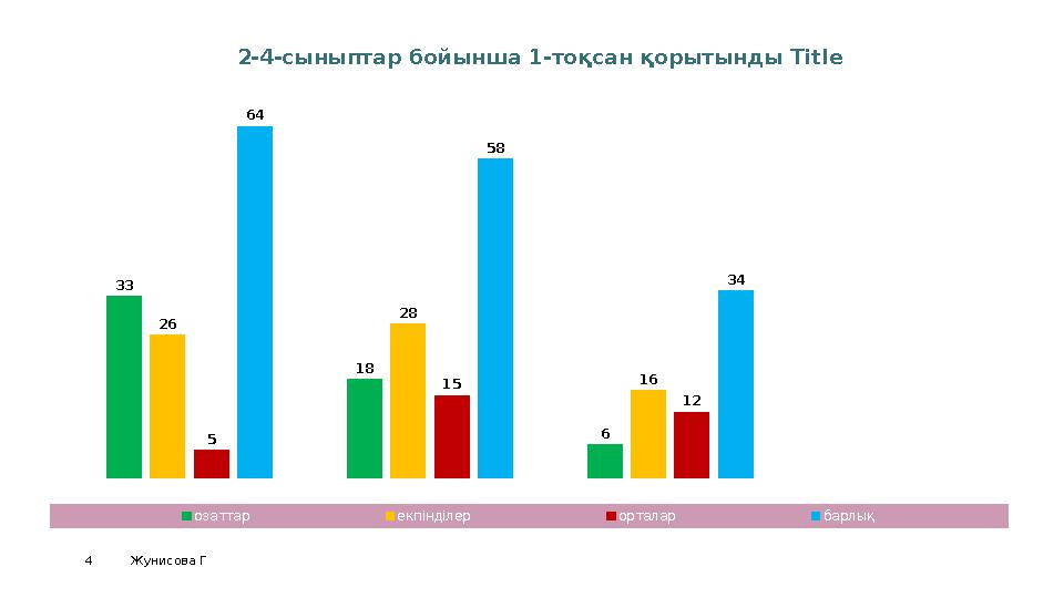 4 Жунисова Г2-сынып 3-сынып 4-сынып 0 10 20 30 40 50 60 70 33 18 6 26 28 16 5 15 12 64 58 34 2-4-сыныптар бойынша 1-