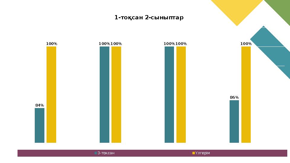 2А 2Ә 2Б 2В 75% 80% 85% 90% 95% 100% 105% 84% 100% 100% 86% 100% 100% 100% 100% 1-тоқсан 2-сыныптар 3-токсан Үлгерім