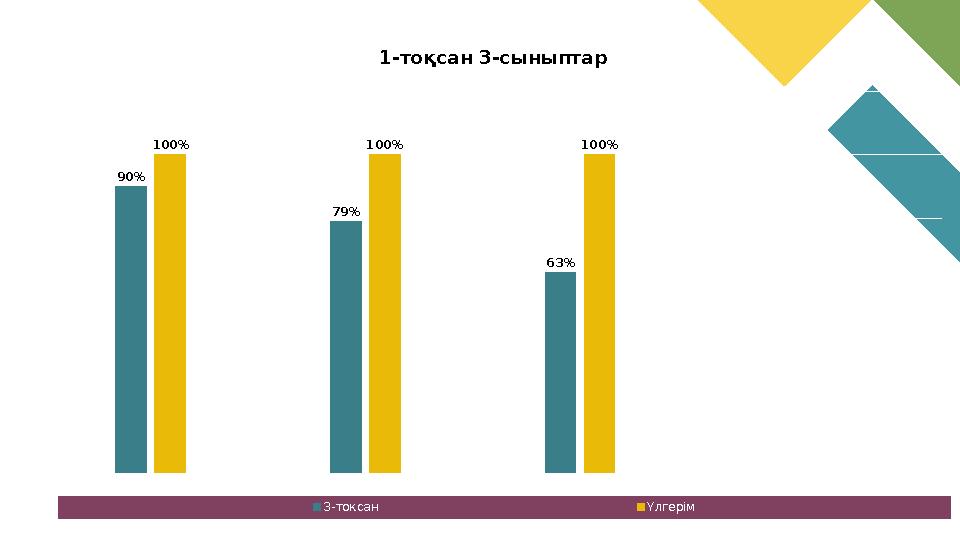 3А 3Ә 3Б 0% 20% 40% 60% 80% 100% 120% 90% 79% 63% 100% 100% 100% 1-тоқсан 3-сыныптар 3-токсан Үлгерім