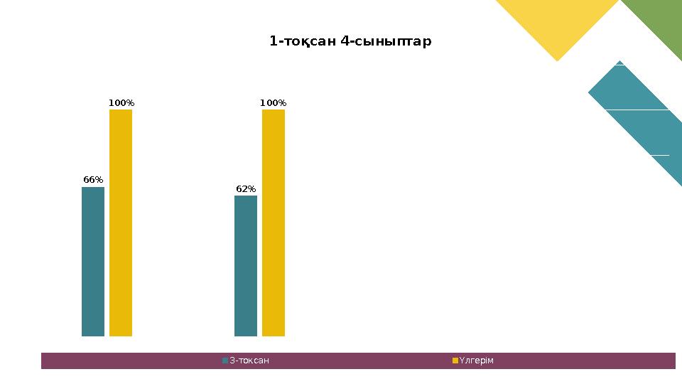 4А 4Ә 0% 20% 40% 60% 80% 100% 120% 66% 62% 100% 100% 1-тоқсан 4-сыныптар 3-токсан Үлгерім