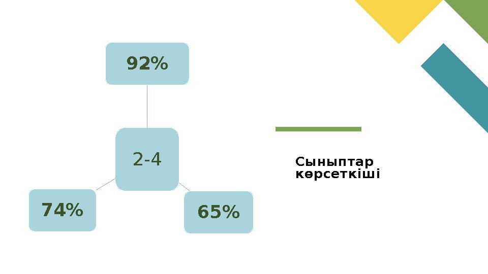 Сыныптар көрсеткіші2-492% 65%74%