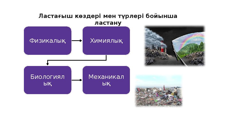 Ластағыш көздері мен түрлері бойынша ластану Физикалық Химиялық Биологиял ық Механикал ық